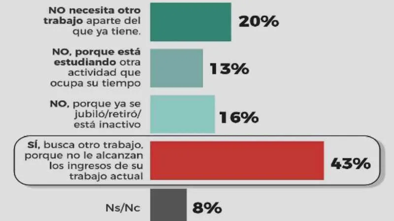 4 de cada 10 argentinos buscan un segundo trabajo, según Delfos