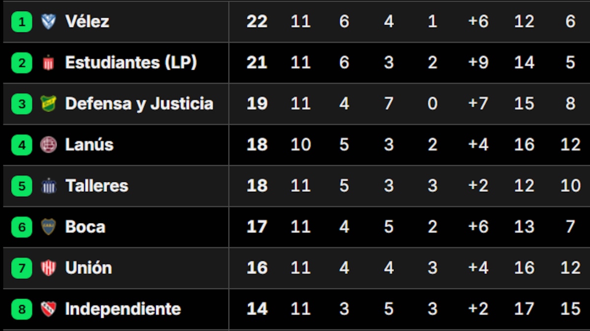 Así quedaron las tablas del Torneo Apertura 2026 tras la fecha 12