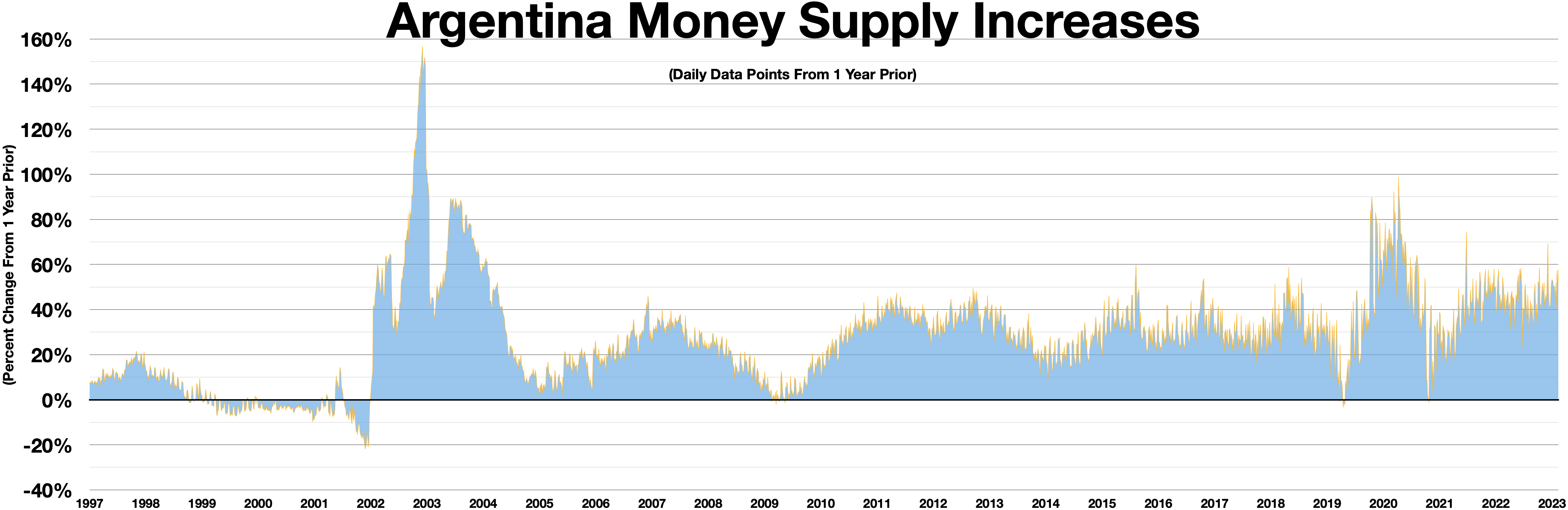 Argentina Money Supply Increases