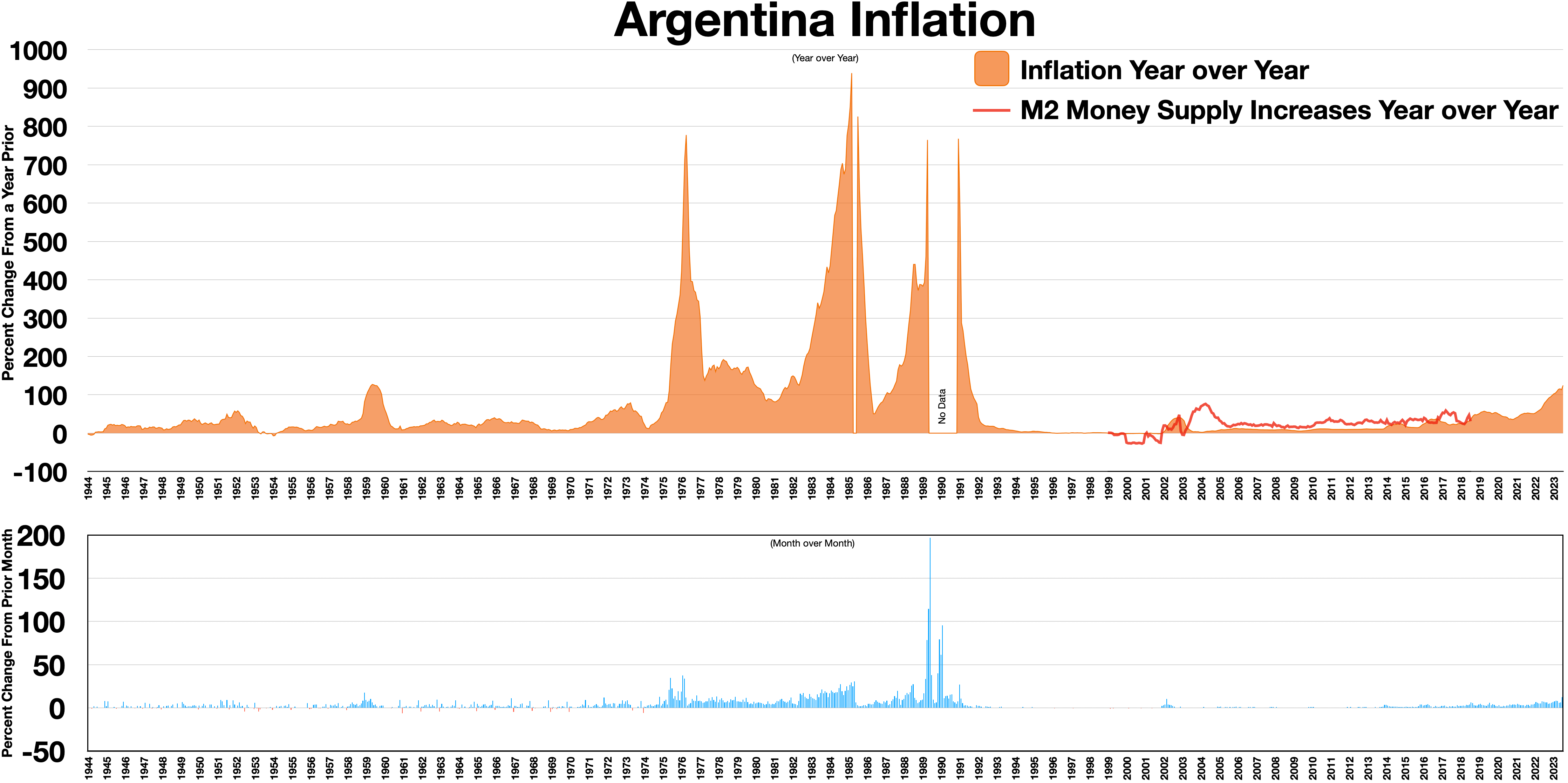 Argentina Inflation